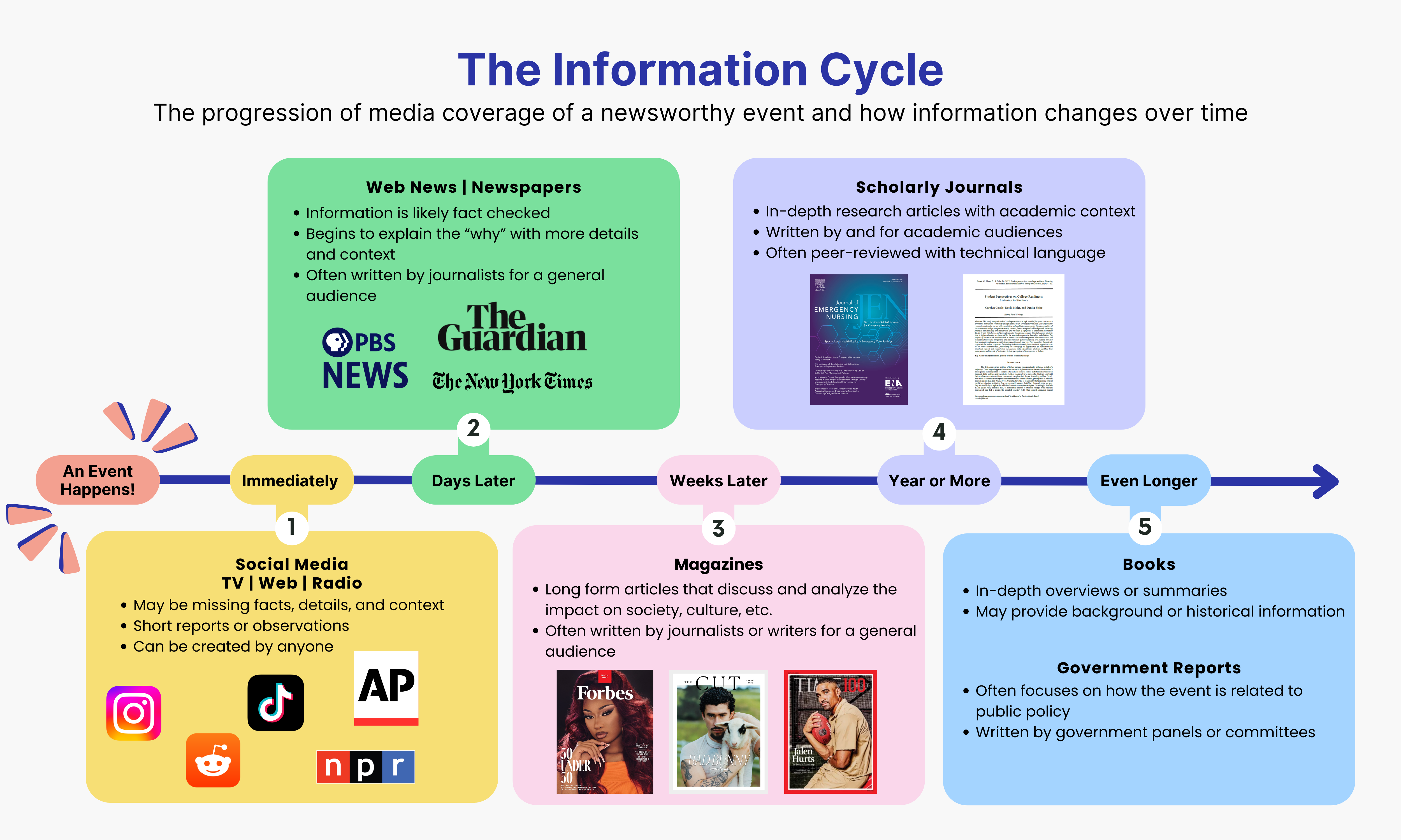 The Information Cycle
